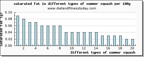 summer squash saturated fat per 100g